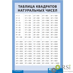 Таблица демонстрационная "Таблица квадратов натуральных чисел от 1 до 100" (винил, 100*140 см) - Оснащение школ и детских садов